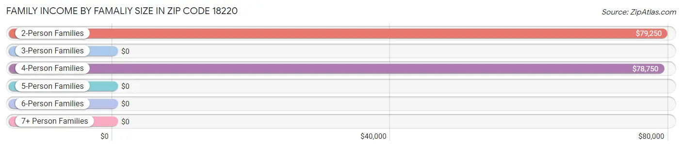 Family Income by Famaliy Size in Zip Code 18220