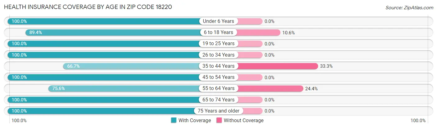 Health Insurance Coverage by Age in Zip Code 18220