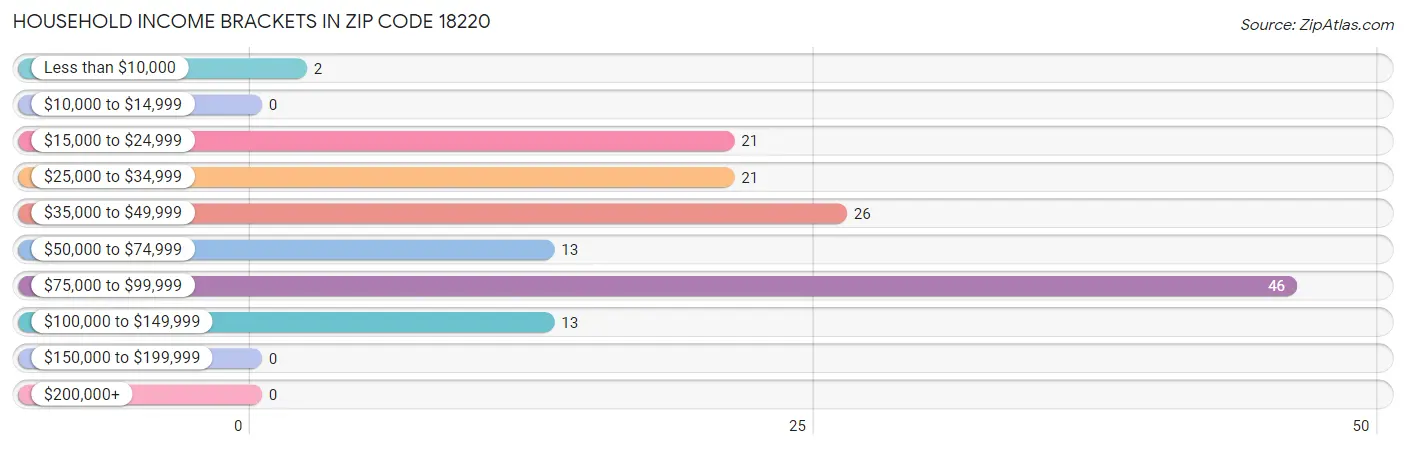 Household Income Brackets in Zip Code 18220