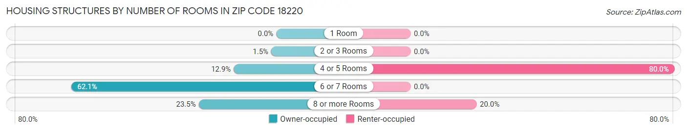 Housing Structures by Number of Rooms in Zip Code 18220