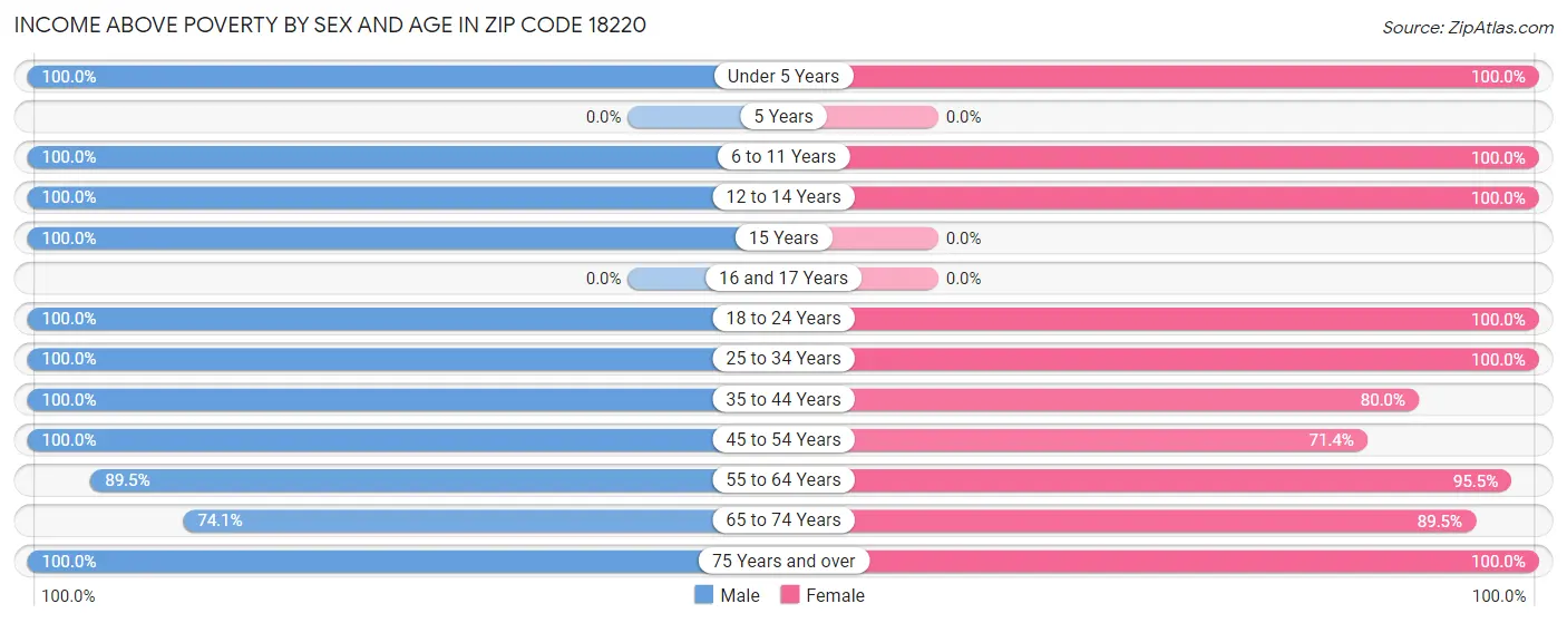 Income Above Poverty by Sex and Age in Zip Code 18220