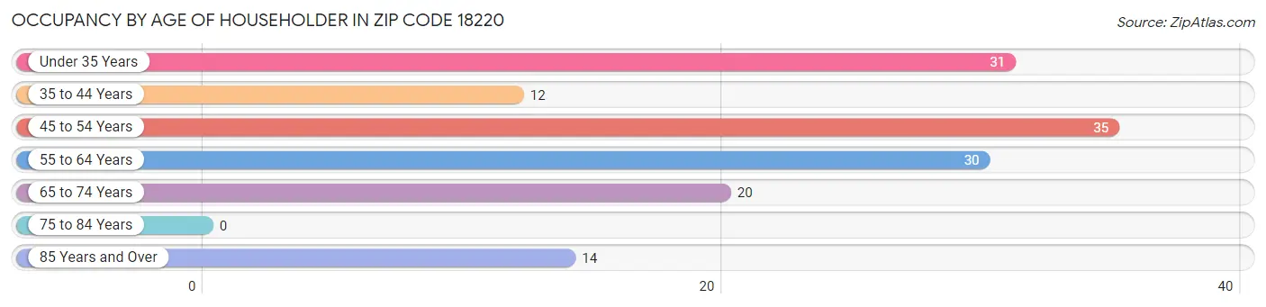 Occupancy by Age of Householder in Zip Code 18220