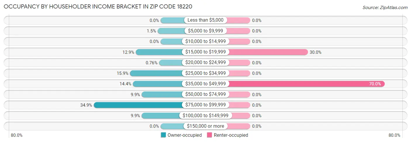 Occupancy by Householder Income Bracket in Zip Code 18220