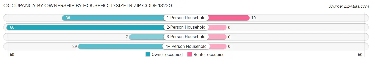 Occupancy by Ownership by Household Size in Zip Code 18220
