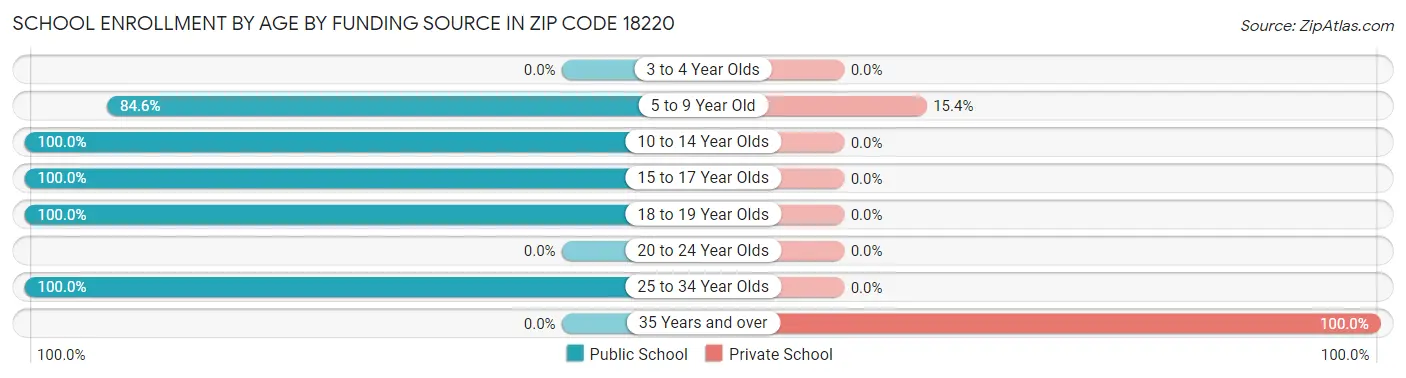 School Enrollment by Age by Funding Source in Zip Code 18220