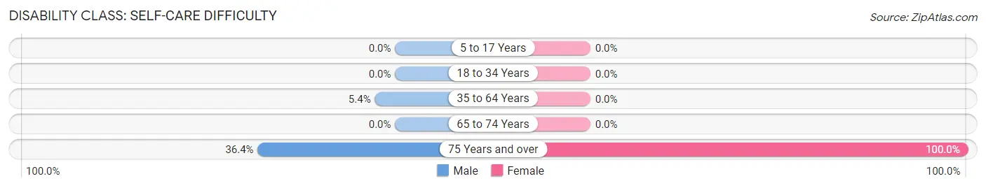 Disability in Zip Code 18220: <span>Self-Care Difficulty</span>