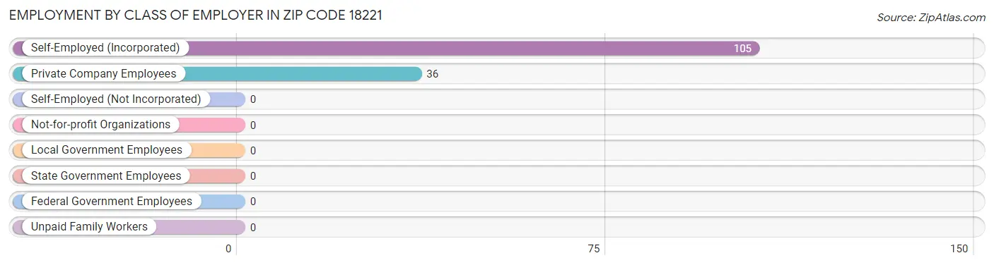 Employment by Class of Employer in Zip Code 18221