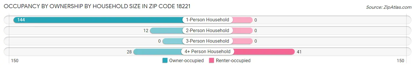 Occupancy by Ownership by Household Size in Zip Code 18221