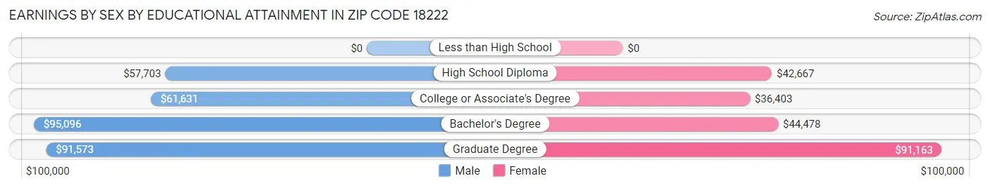Earnings by Sex by Educational Attainment in Zip Code 18222