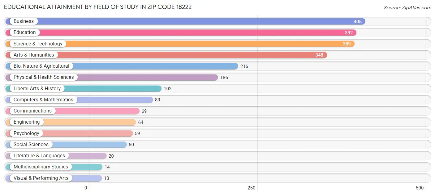 Educational Attainment by Field of Study in Zip Code 18222