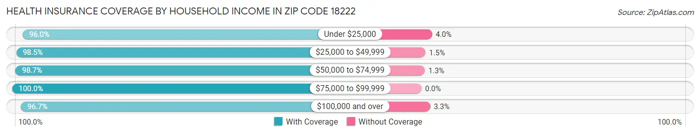 Health Insurance Coverage by Household Income in Zip Code 18222