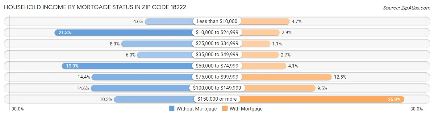 Household Income by Mortgage Status in Zip Code 18222