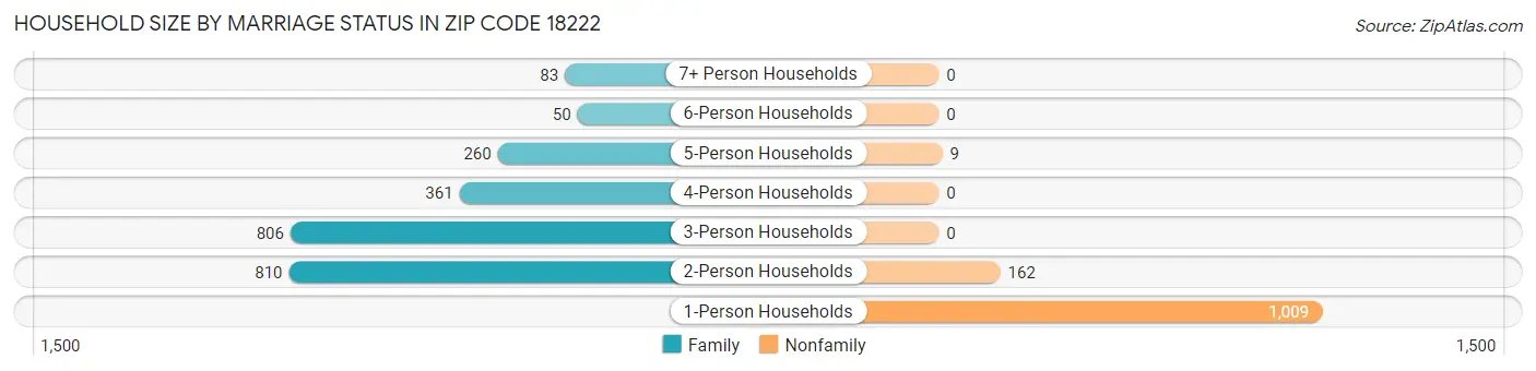 Household Size by Marriage Status in Zip Code 18222