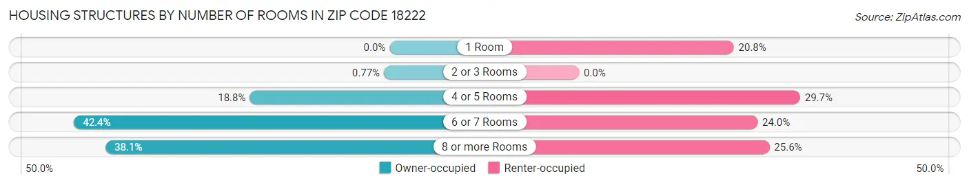 Housing Structures by Number of Rooms in Zip Code 18222