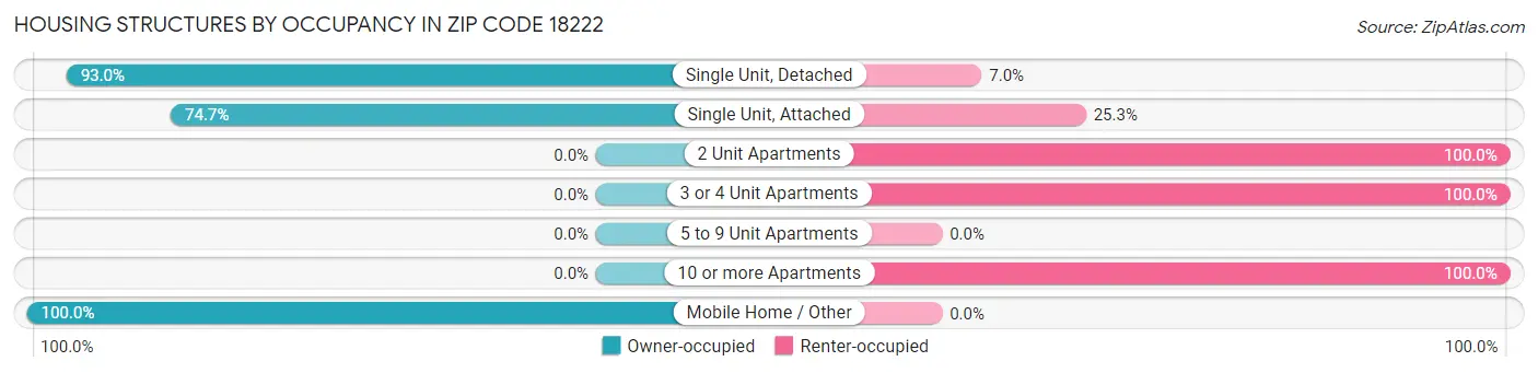 Housing Structures by Occupancy in Zip Code 18222