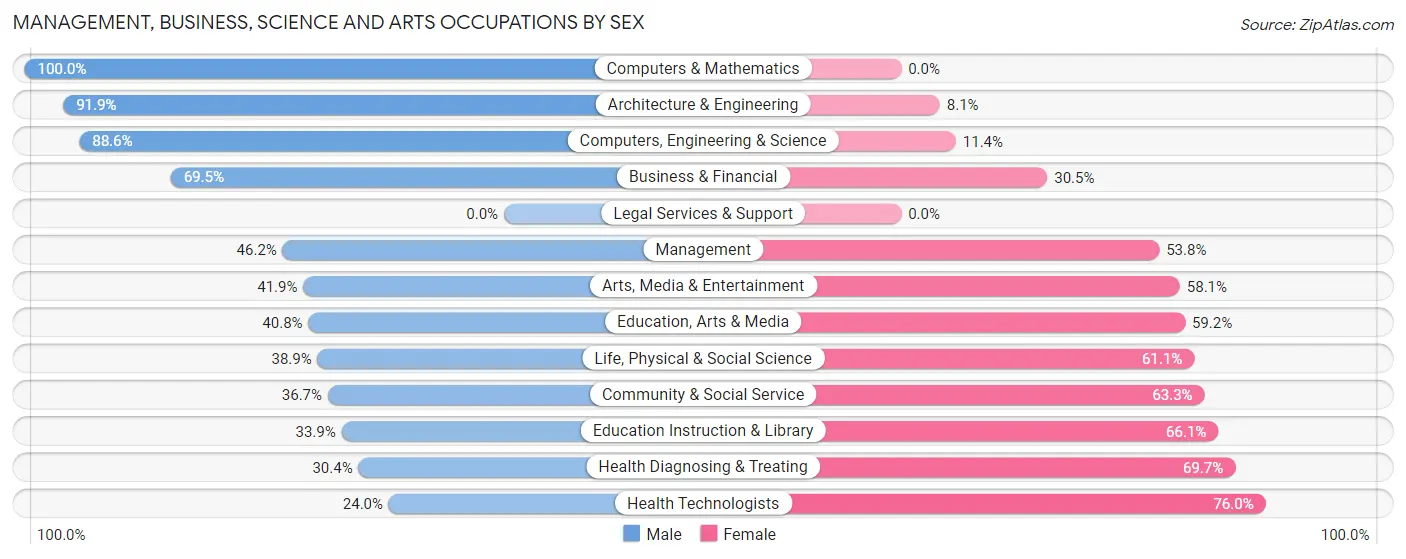 Management, Business, Science and Arts Occupations by Sex in Zip Code 18222