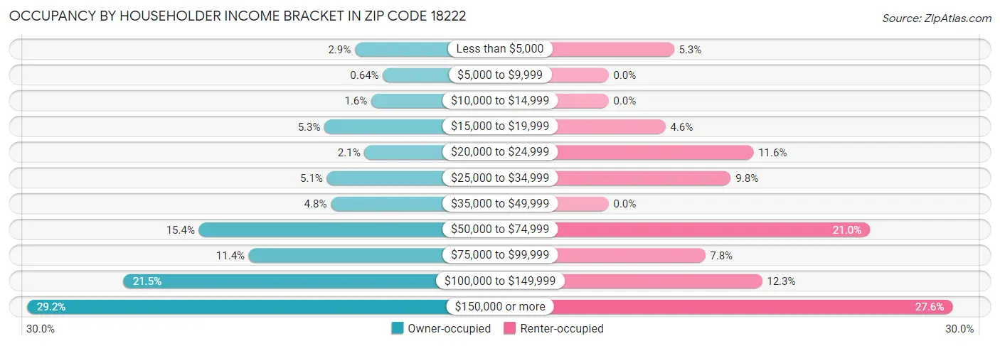 Occupancy by Householder Income Bracket in Zip Code 18222