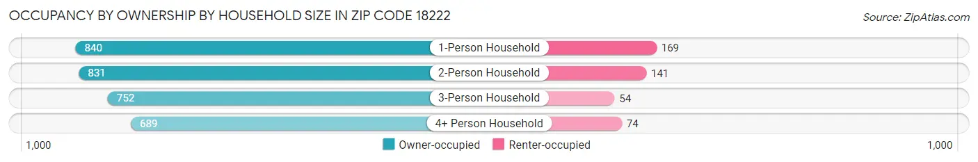 Occupancy by Ownership by Household Size in Zip Code 18222