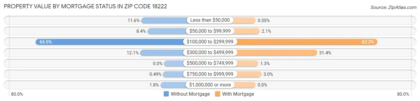 Property Value by Mortgage Status in Zip Code 18222
