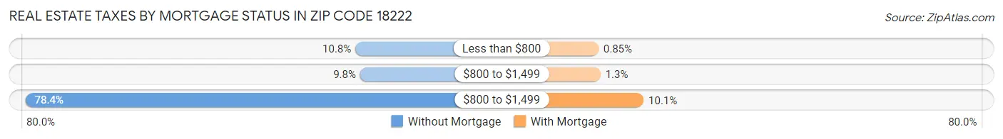 Real Estate Taxes by Mortgage Status in Zip Code 18222