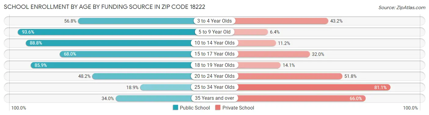 School Enrollment by Age by Funding Source in Zip Code 18222