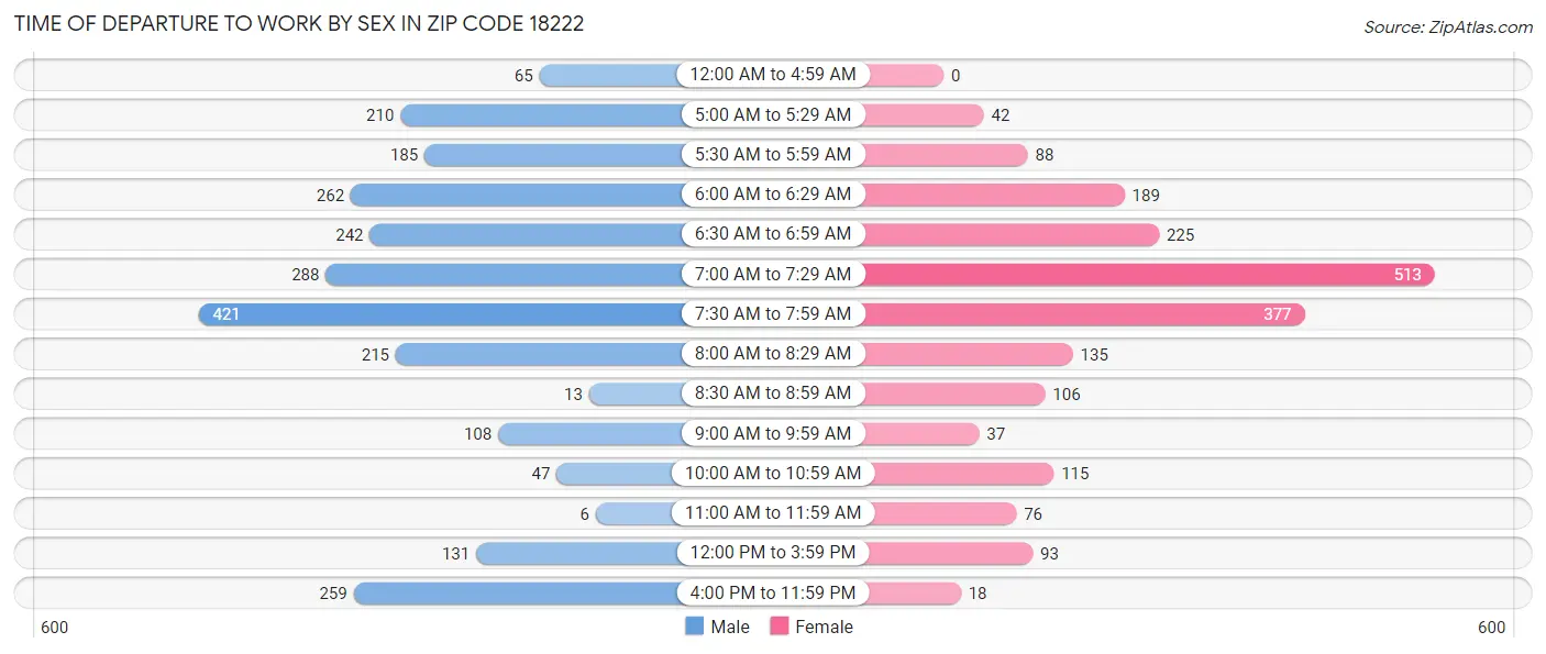 Time of Departure to Work by Sex in Zip Code 18222