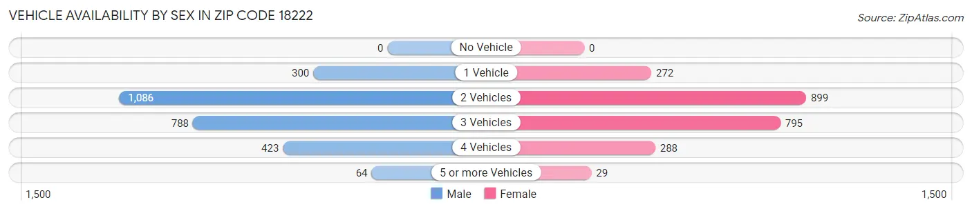 Vehicle Availability by Sex in Zip Code 18222