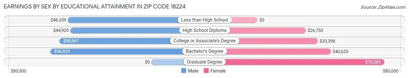 Earnings by Sex by Educational Attainment in Zip Code 18224