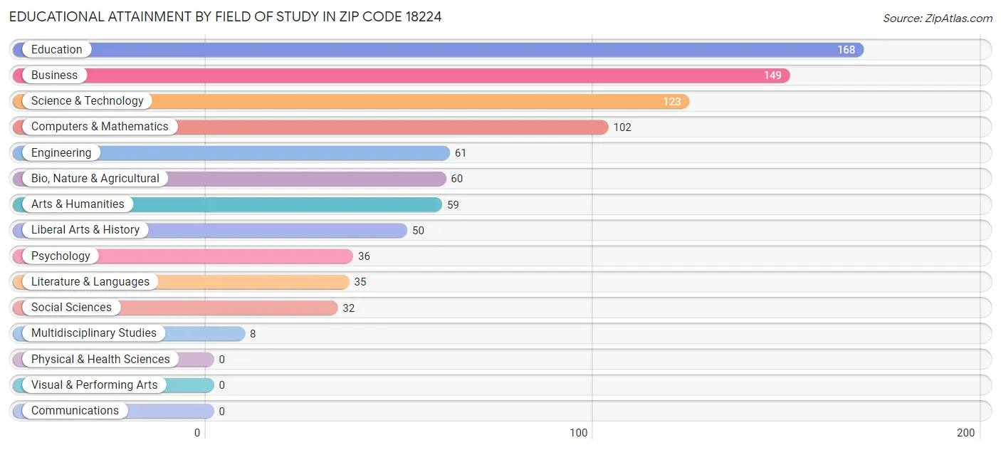 Educational Attainment by Field of Study in Zip Code 18224