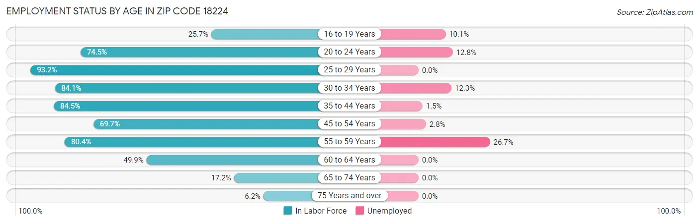 Employment Status by Age in Zip Code 18224