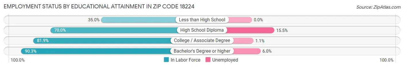Employment Status by Educational Attainment in Zip Code 18224