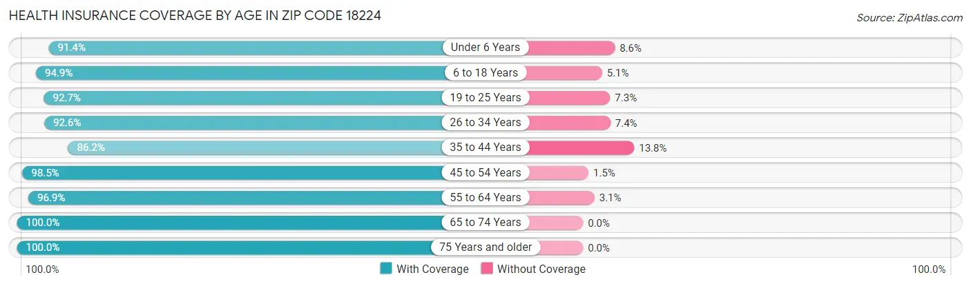 Health Insurance Coverage by Age in Zip Code 18224