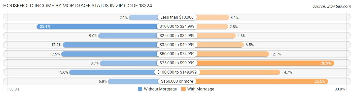 Household Income by Mortgage Status in Zip Code 18224