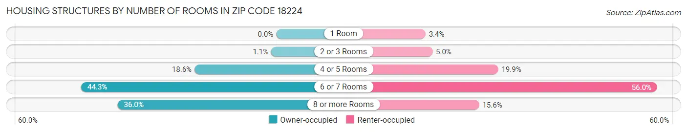 Housing Structures by Number of Rooms in Zip Code 18224