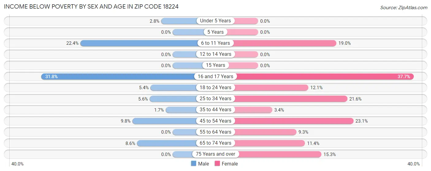 Income Below Poverty by Sex and Age in Zip Code 18224