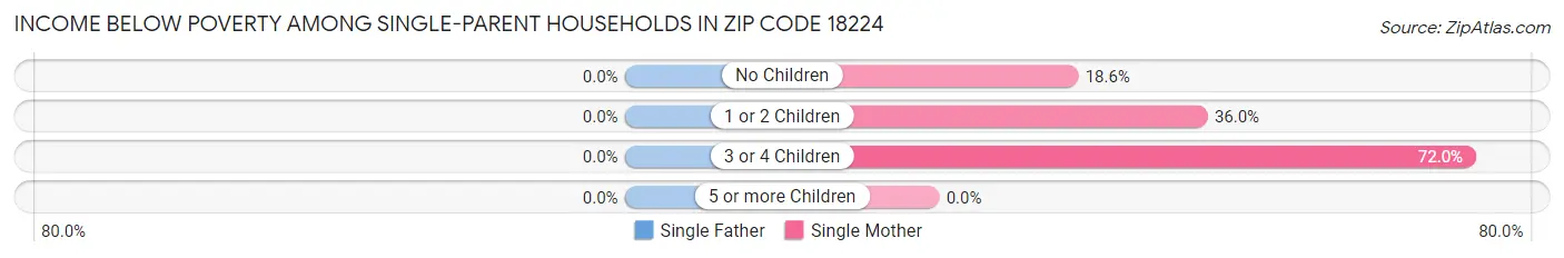Income Below Poverty Among Single-Parent Households in Zip Code 18224