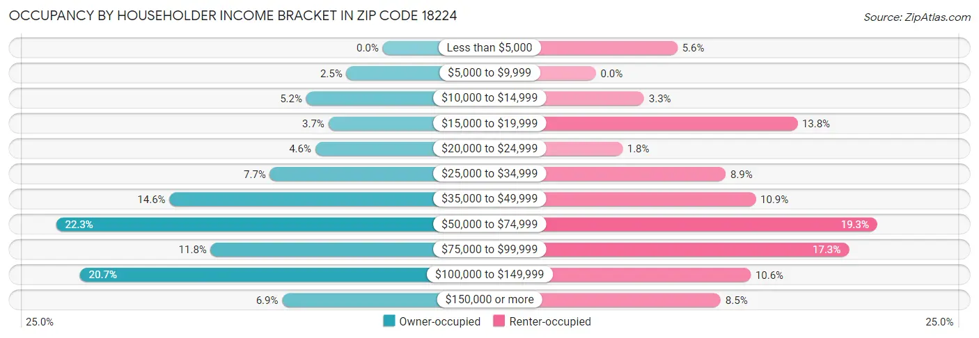 Occupancy by Householder Income Bracket in Zip Code 18224