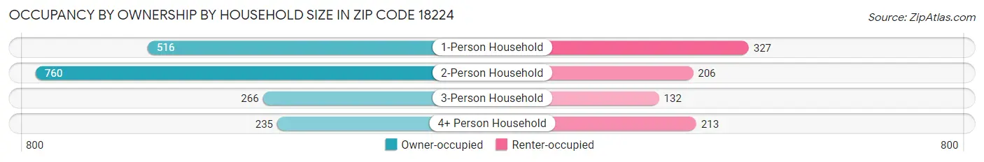 Occupancy by Ownership by Household Size in Zip Code 18224