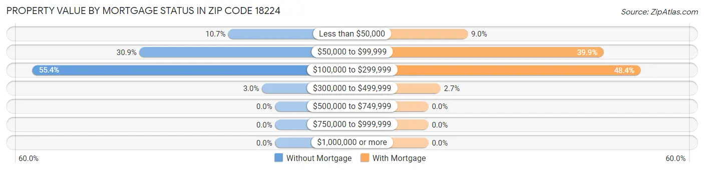 Property Value by Mortgage Status in Zip Code 18224