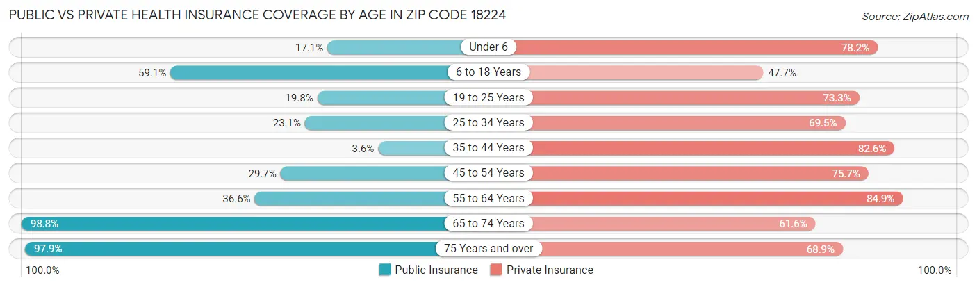 Public vs Private Health Insurance Coverage by Age in Zip Code 18224