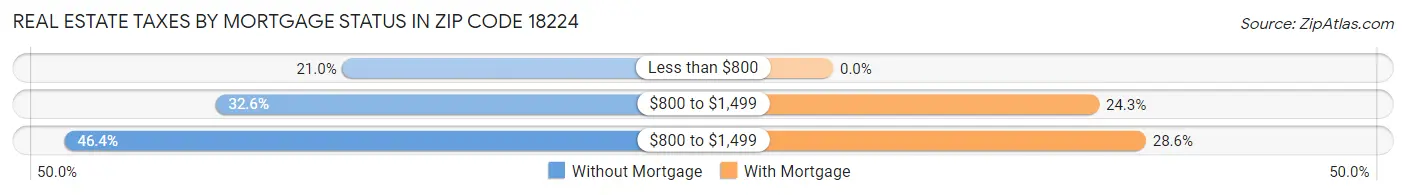 Real Estate Taxes by Mortgage Status in Zip Code 18224