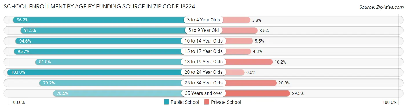 School Enrollment by Age by Funding Source in Zip Code 18224