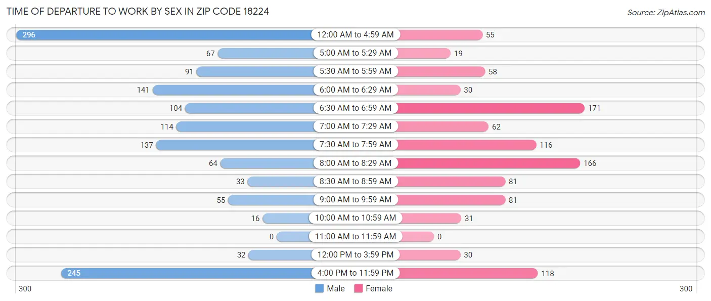 Time of Departure to Work by Sex in Zip Code 18224