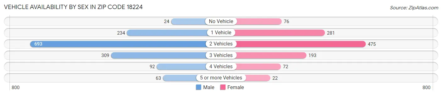 Vehicle Availability by Sex in Zip Code 18224