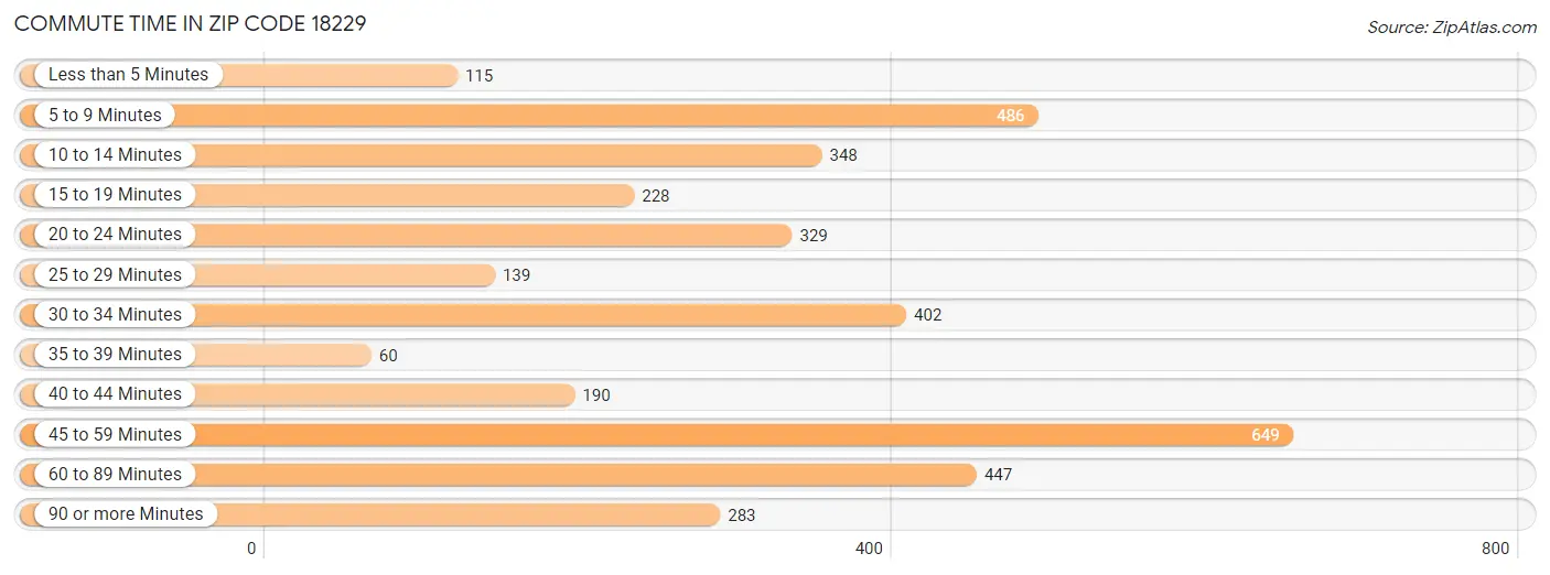 Commute Time in Zip Code 18229