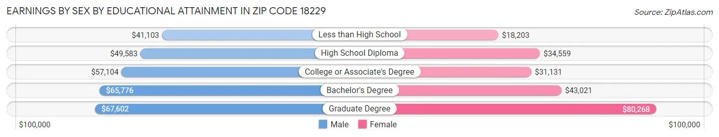 Earnings by Sex by Educational Attainment in Zip Code 18229