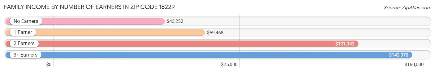 Family Income by Number of Earners in Zip Code 18229