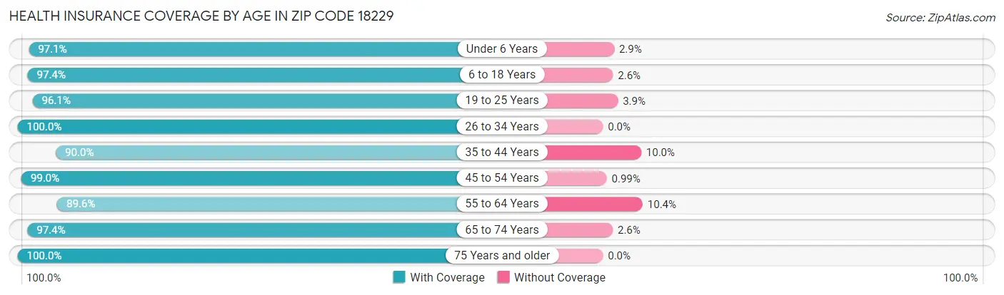 Health Insurance Coverage by Age in Zip Code 18229