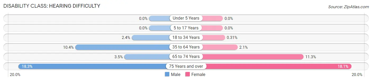 Disability in Zip Code 18229: <span>Hearing Difficulty</span>