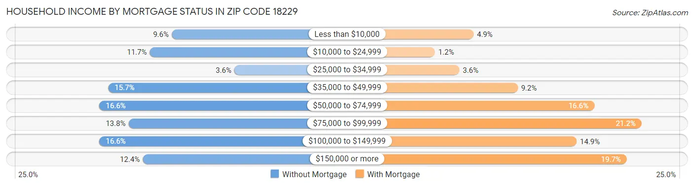 Household Income by Mortgage Status in Zip Code 18229